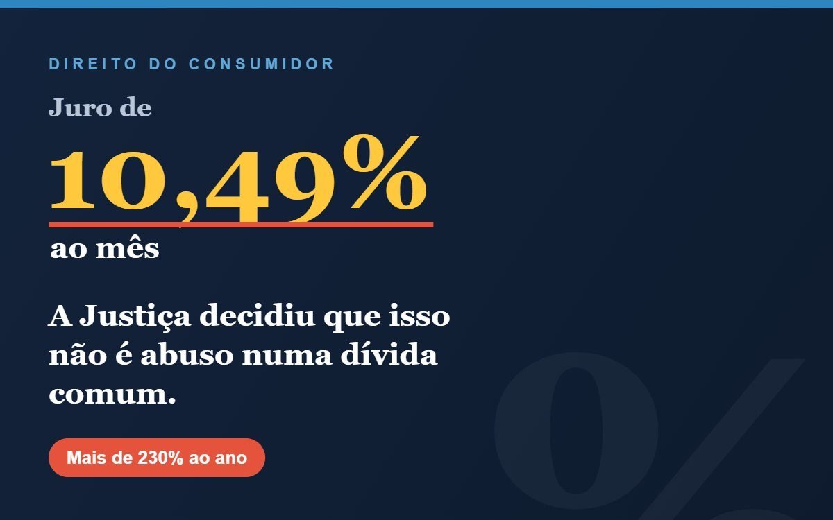 Juro de 10,49% ao mês não é abuso? A Justiça acaba de normalizar a sangria do consumidor